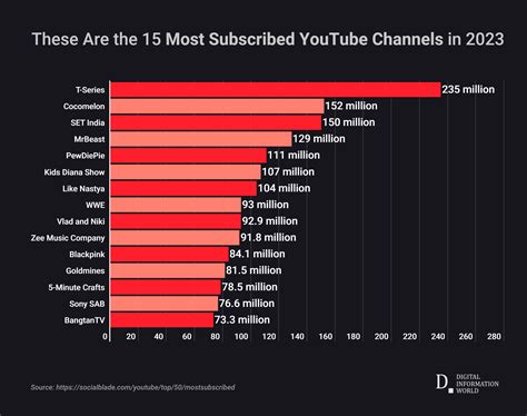 most popular youtube chanel|top 100 most subscribed YouTube channels.